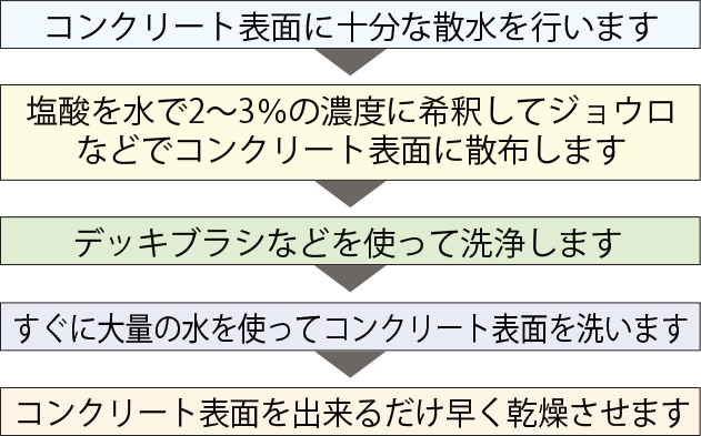 エフロレッセンスの除去方法_線画